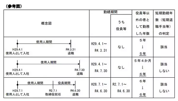 「短期退職手当等の所得計算方法が改正。300万円以上で所得税が増える理由と計算方法」の画像