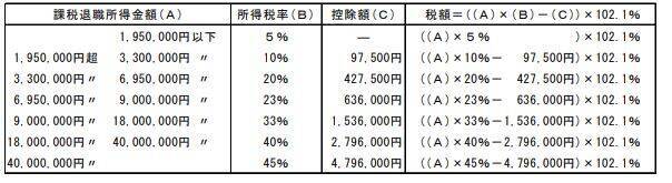 短期退職手当等の所得計算方法が改正。300万円以上で所得税が増える理由と計算方法