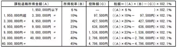 「短期退職手当等の所得計算方法が改正。300万円以上で所得税が増える理由と計算方法」の画像
