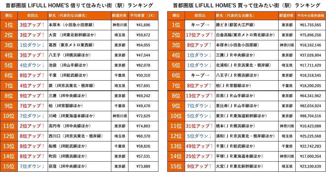 【2021年最新版】みんなが住みたい街はどこ⁉「賃貸」「購入」コロナで変化