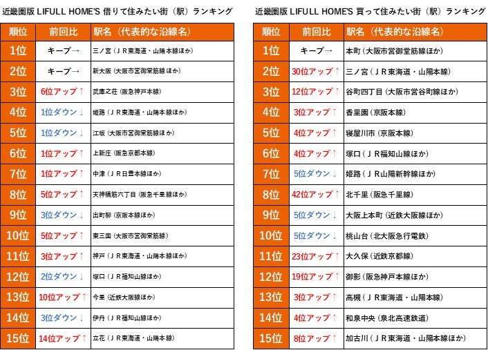 【2021年最新版】みんなが住みたい街はどこ⁉「賃貸」「購入」コロナで変化