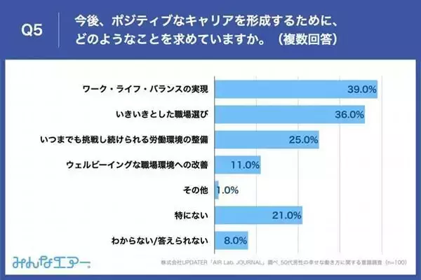 「50歳代男性の仕事のリアル「毎日がなんとなくつまらない」7割強。キャリア未達成は約3割も、働くシニアは増加へ【グラフ】」の画像