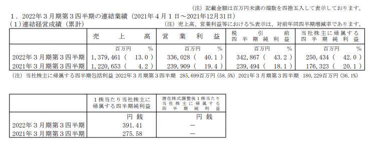 村田製作所の株価はどうなるか「原価改善で利益4割増」通期の業績・配当予想も引き上げ