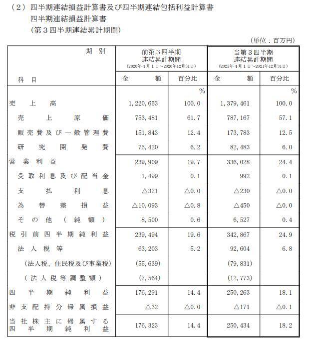 村田製作所の株価はどうなるか「原価改善で利益4割増」通期の業績・配当予想も引き上げ