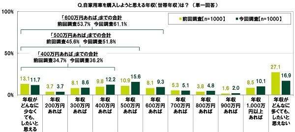 代が 車を購入しよう と思えるのは年収500万円 代で年収が高い職種や業種は 22年1月18日 エキサイトニュース