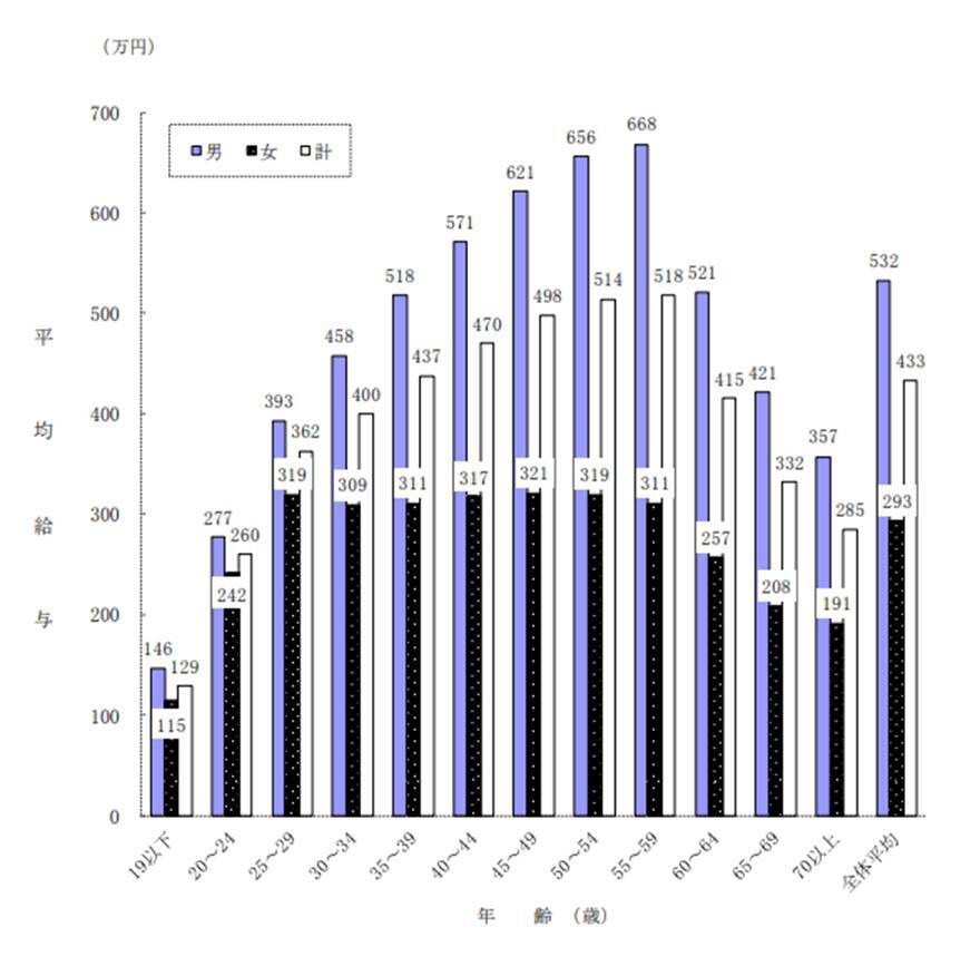 年収400万円「ふつうの家庭」の貯蓄の平均額とは。データでわかる年齢別の平均年収も紹介