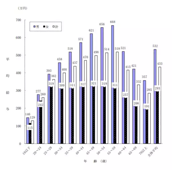 「年収400万円「ふつうの家庭」の貯蓄の平均額とは。データでわかる年齢別の平均年収も紹介」の画像