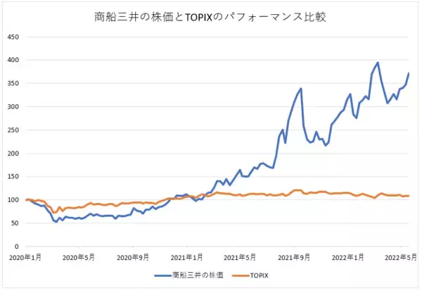 「【商船三井】株価堅調・高配当・優待拡充の三拍子。今から株を買う人が知らない、本当のリスクとは？」の画像