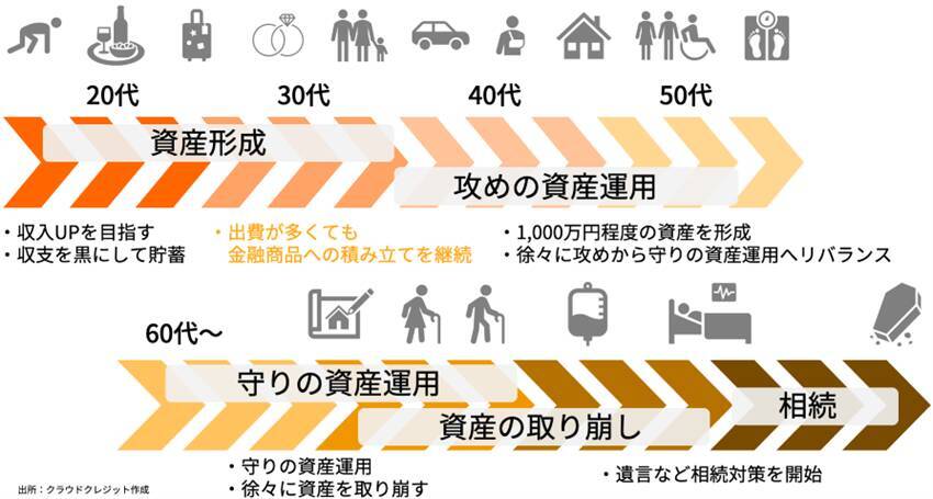 年代別に取り組む資産形成と資産運用の考え方