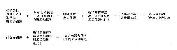 相続税の計算方法。各相続人の相続割合に応じた相続税額はどう計算する？