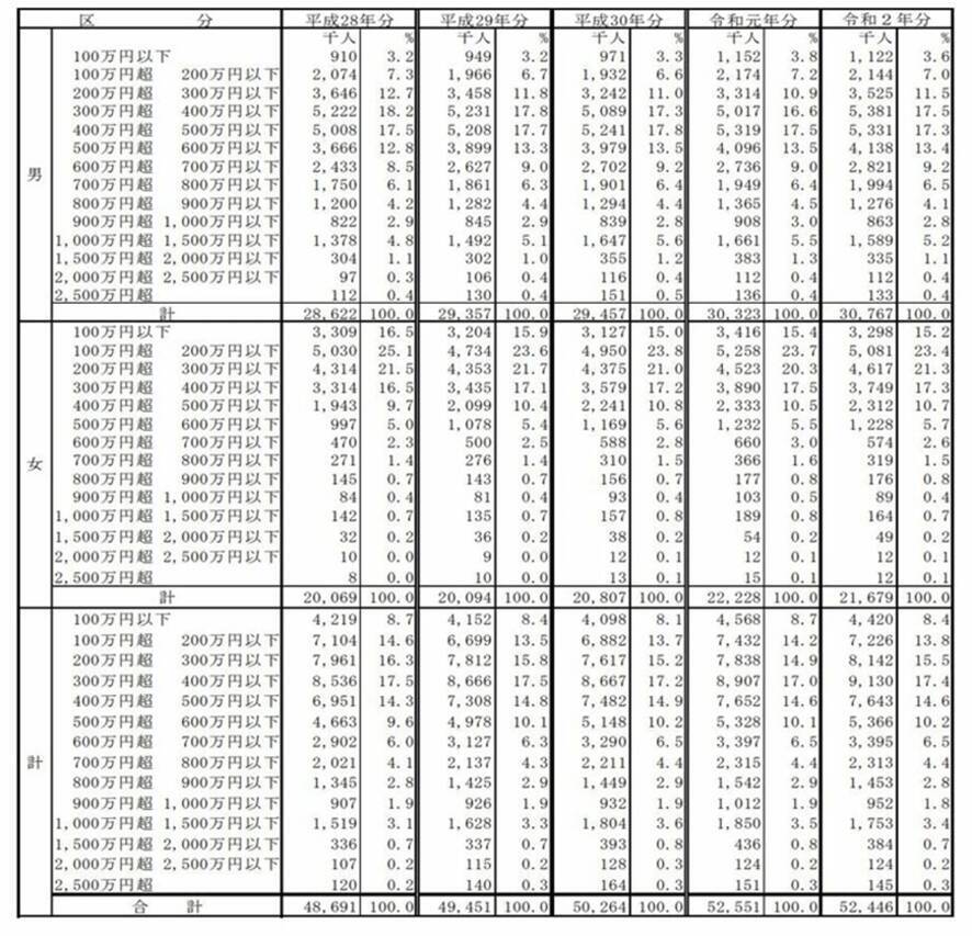 【年収400万円】日本のふつう世帯の貯蓄は平均いくらか。同じ年収帯に差をつける貯蓄技