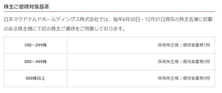 マクドナルドの株式を1年前に買った人の優待・配当・株価変動含む「本当のリターン」はいくらか【2022年3月】