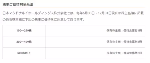 「マクドナルドの株式を1年前に買った人の優待・配当・株価変動含む「本当のリターン」はいくらか【2022年3月】」の画像