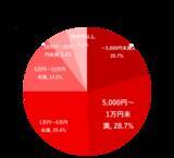 「不労所得「おすすめベスト10！」月10万円稼げるのは？メリットとリスク。YouTuberの平均年収も円グラフで見る」の画像2