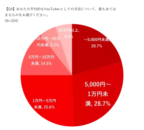 「不労所得「おすすめベスト10！」月10万円稼げるのは？メリットとリスク。YouTuberの平均年収も円グラフで見る」の画像