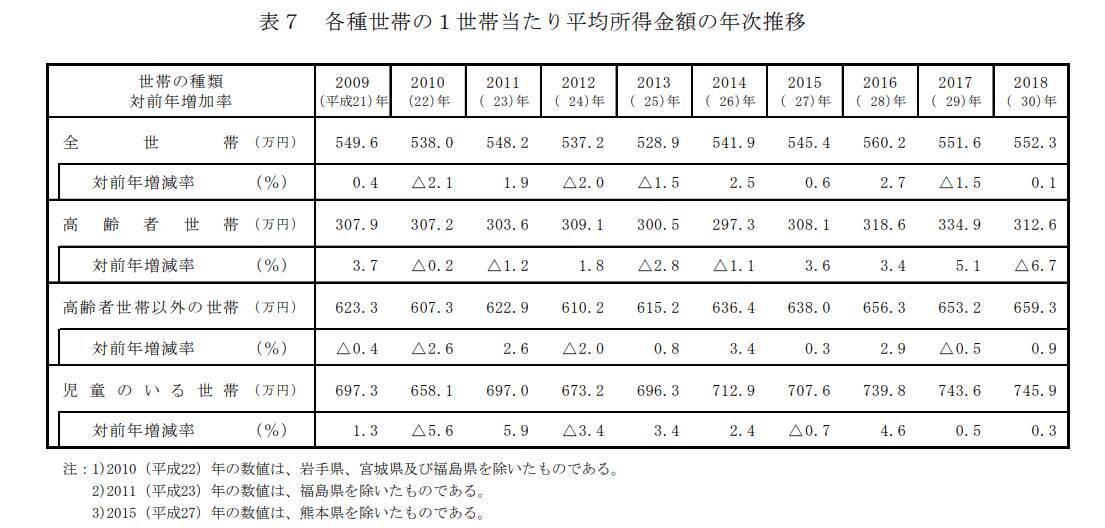 現役世代と年金生活「年収ギャップ」はいくらか【年代別】年収や貯蓄、持ち家率の推移をグラフで見る