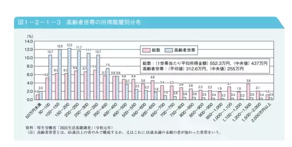 「現役世代と年金生活「年収ギャップ」はいくらか【年代別】年収や貯蓄、持ち家率の推移をグラフで見る」の画像