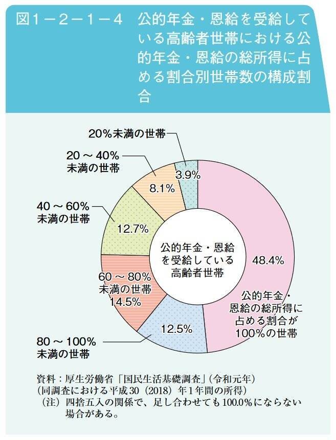 現役世代と年金生活「年収ギャップ」はいくらか【年代別】年収や貯蓄、持ち家率の推移をグラフで見る