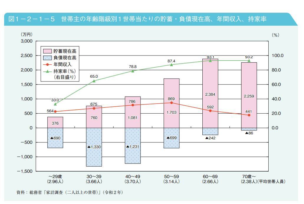 現役世代と年金生活「年収ギャップ」はいくらか【年代別】年収や貯蓄、持ち家率の推移をグラフで見る