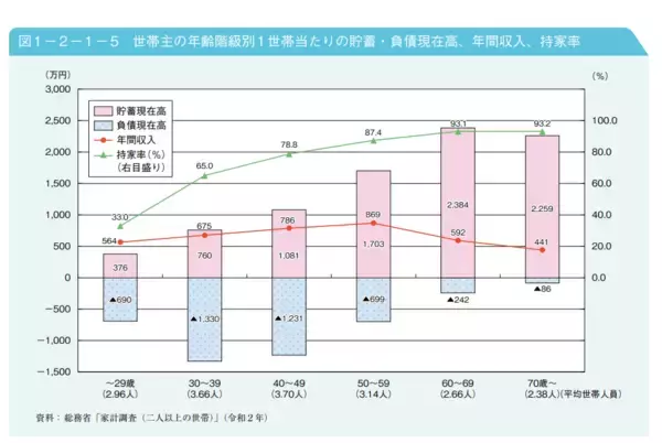 「現役世代と年金生活「年収ギャップ」はいくらか【年代別】年収や貯蓄、持ち家率の推移をグラフで見る」の画像