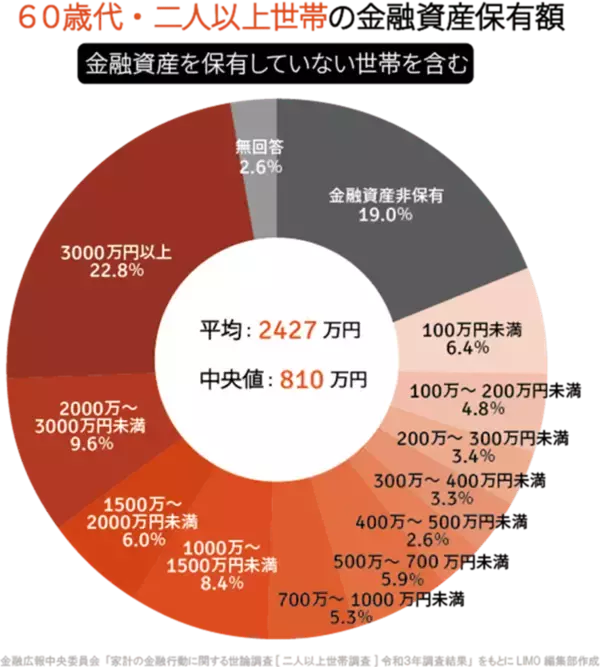 「【60歳代】貯蓄1000万円以下が半数に。年金収入だけで老後は足りるのか」の画像
