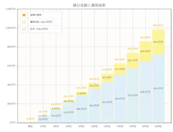 「【60歳代】貯蓄1000万円以下が半数に。年金収入だけで老後は足りるのか」の画像