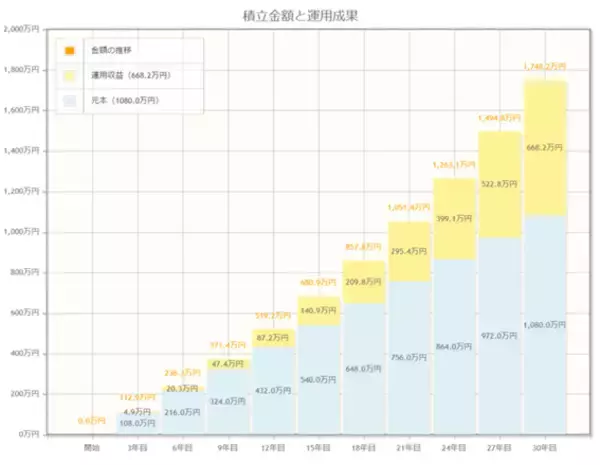 「【60歳代】貯蓄1000万円以下が半数に。年金収入だけで老後は足りるのか」の画像