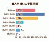 「【小学校入学祝い】何をいくらあげるべき？実は「甥、姪」へ贈るのが最多という事実」の画像2
