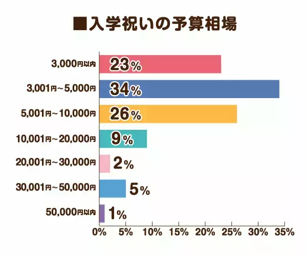 「【小学校入学祝い】何をいくらあげるべき？実は「甥、姪」へ贈るのが最多という事実」の画像