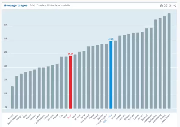 「【失われた30年】日本は平均年収が30年以上変わらない！「年収400万円」何パーセントいるのか」の画像