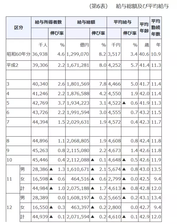 「【失われた30年】日本は平均年収が30年以上変わらない！「年収400万円」何パーセントいるのか」の画像