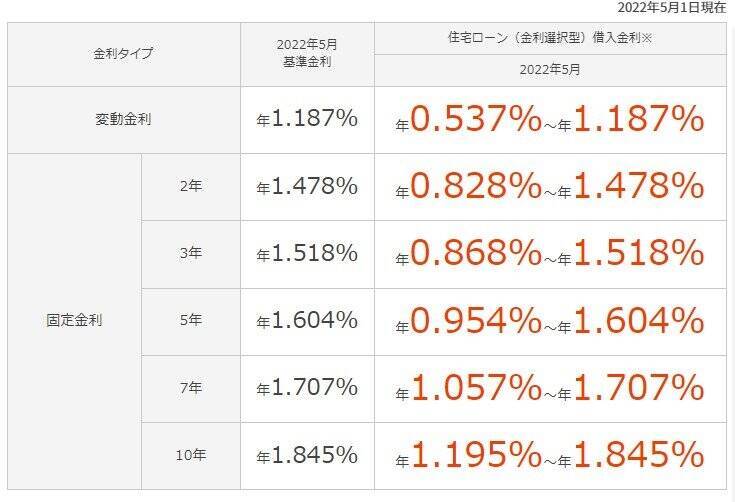 楽天銀行とソニー銀行の住宅ローンを徹底比較！金利や融資額、手数料はいくらか