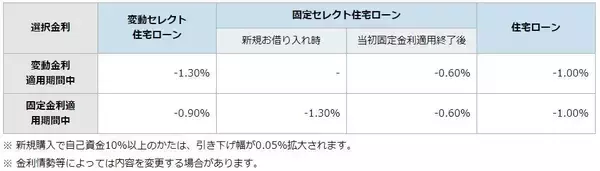 「楽天銀行とソニー銀行の住宅ローンを徹底比較！金利や融資額、手数料はいくらか」の画像