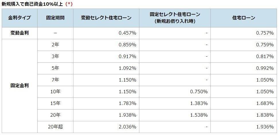 楽天銀行とソニー銀行の住宅ローンを徹底比較！金利や融資額、手数料はいくらか