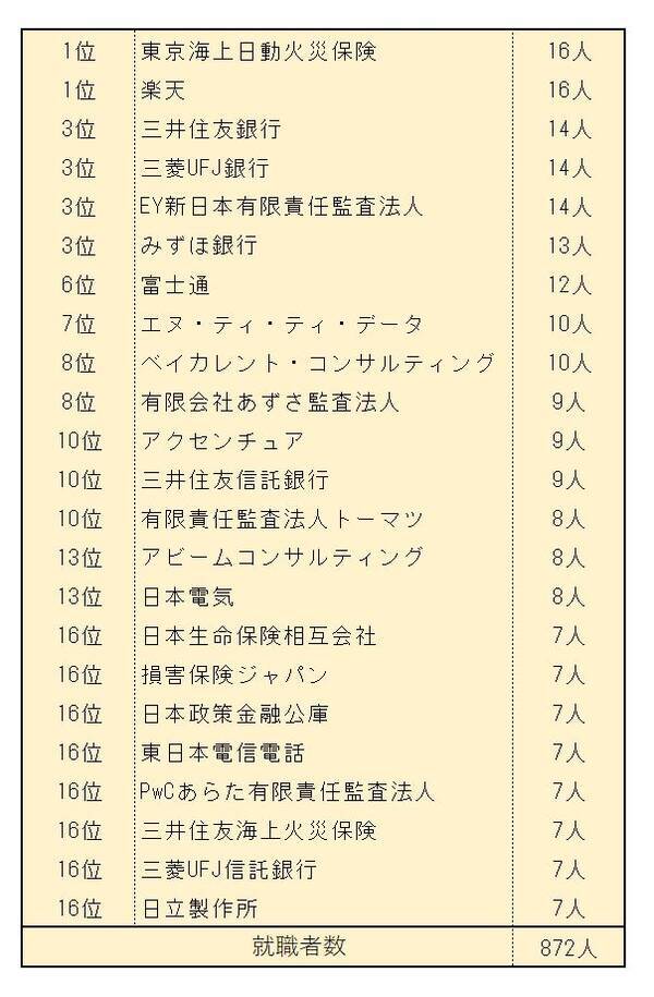 慶應義塾大学 商学部を卒業して学生はどの企業に就職するのか 上位進路先ランキングをレビュー 21 22シーズン 22年1月29日 エキサイトニュース