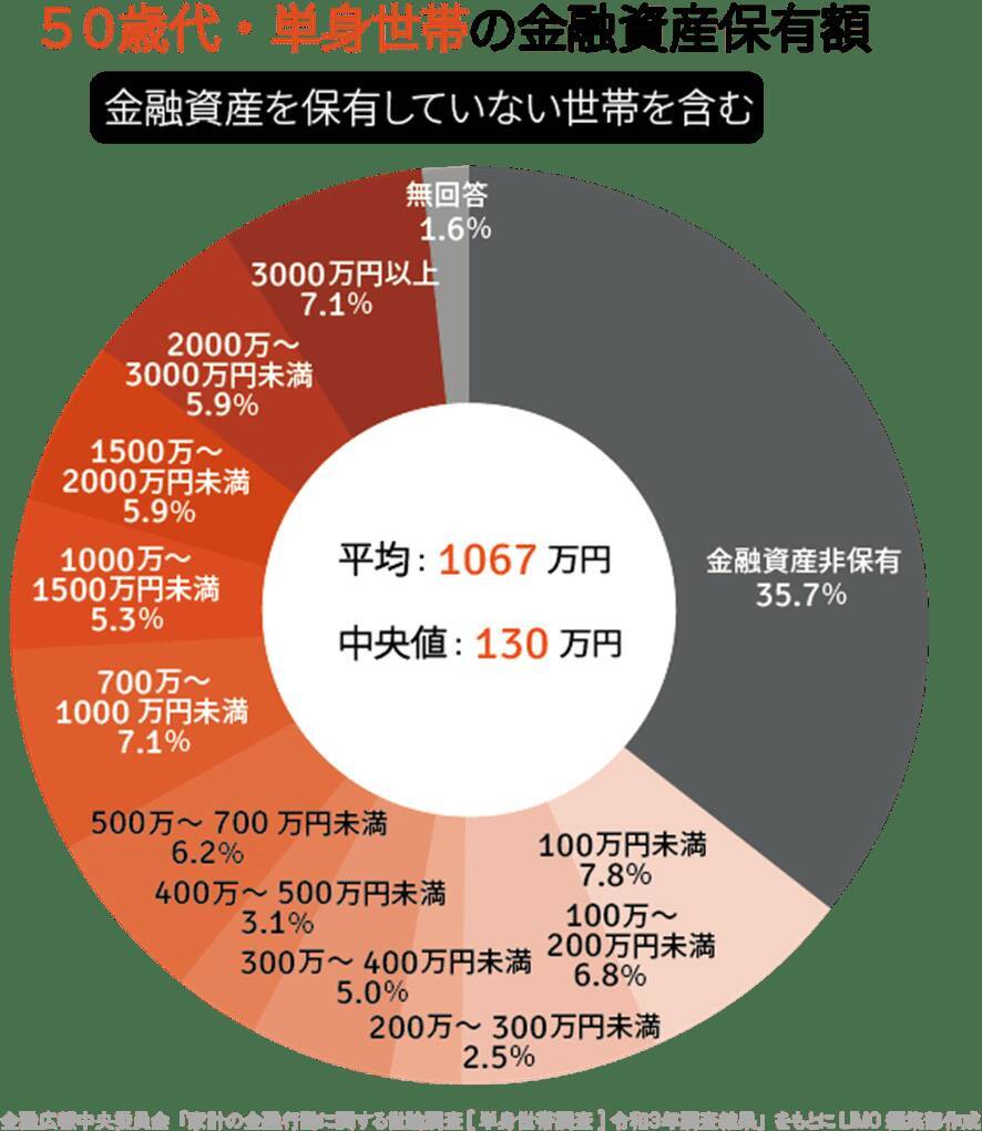 おひとりさま」40～50代の平均貯蓄額はいくらか。手取りからの貯蓄割合や就業状況を確認 - エキサイトニュース