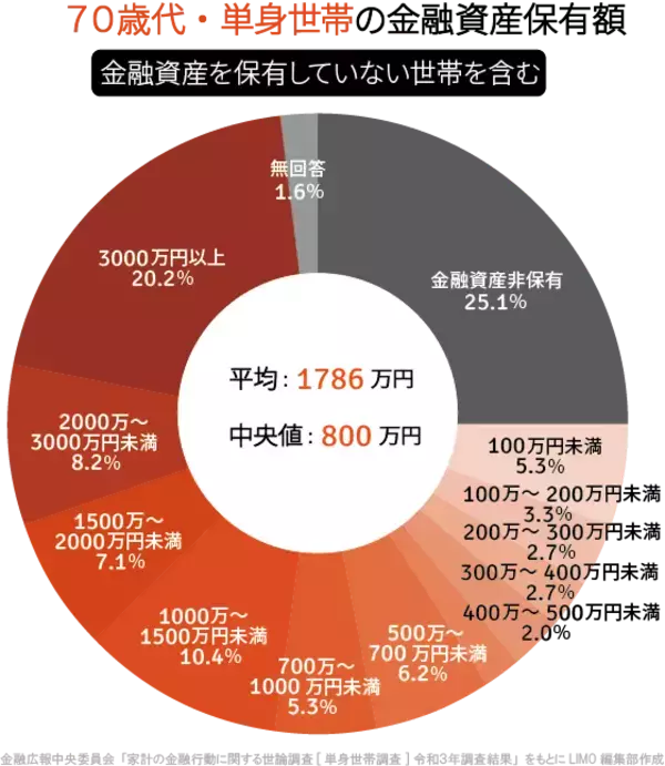「【70歳代の貯蓄額】平均と中央値との差は1200万円以上。その理由を円グラフから読み解く」の画像