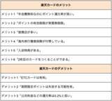 「【楽天カード】6つのメリットと3つのデメリットを徹底解説、注意点や覚えておくべきこと」の画像2