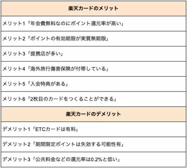 「【楽天カード】6つのメリットと3つのデメリットを徹底解説、注意点や覚えておくべきこと」の画像