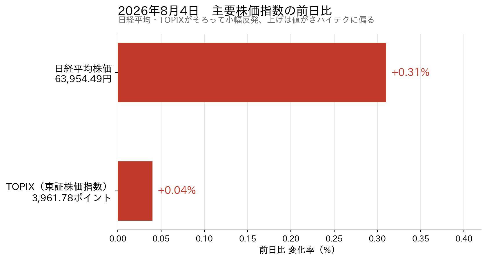 2026年8月4日の東京株式市場｜三菱重工・フジクラが急伸、円安で半導体・機械が反発——銀行・保険・商社は軟調