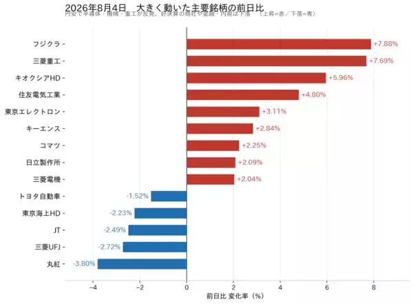 「2026年8月4日の東京株式市場｜三菱重工・フジクラが急伸、円安で半導体・機械が反発——銀行・保険・商社は軟調」の画像
