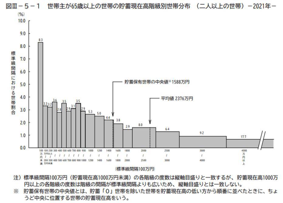 65歳以上・無職世帯の貯蓄額平均は2342万円。老後に備える貯蓄術を紹介
