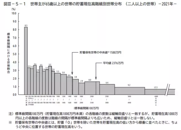 「65歳以上・無職世帯の貯蓄額平均は2342万円。老後に備える貯蓄術を紹介」の画像