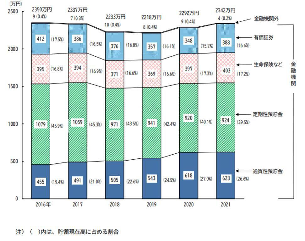 65歳以上・無職世帯の貯蓄額平均は2342万円。老後に備える貯蓄術を紹介