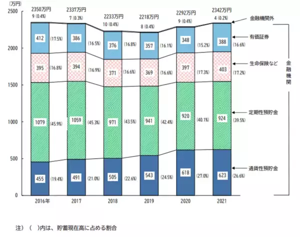 「65歳以上・無職世帯の貯蓄額平均は2342万円。老後に備える貯蓄術を紹介」の画像