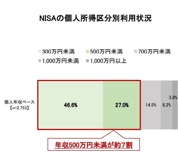 NISA利用者の年収は「500万円未満」が最多。NISA利用者の年収や貯蓄、年齢など属性をチェック