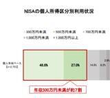 「NISA利用者の年収は「500万円未満」が最多。NISA利用者の年収や貯蓄、年齢など属性をチェック」の画像3