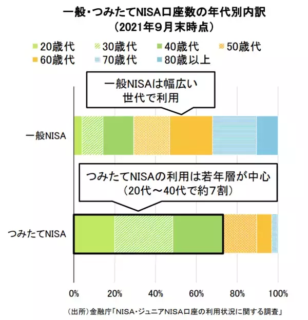 「NISA利用者の年収は「500万円未満」が最多。NISA利用者の年収や貯蓄、年齢など属性をチェック」の画像
