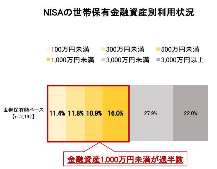 NISA利用者の年収は「500万円未満」が最多。NISA利用者の年収や貯蓄、年齢など属性をチェック