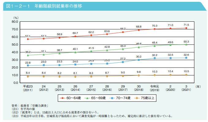 【70歳代以上の貯蓄の実態】ひと月の年金や生活費は？高齢者の就業率もグラフで見る